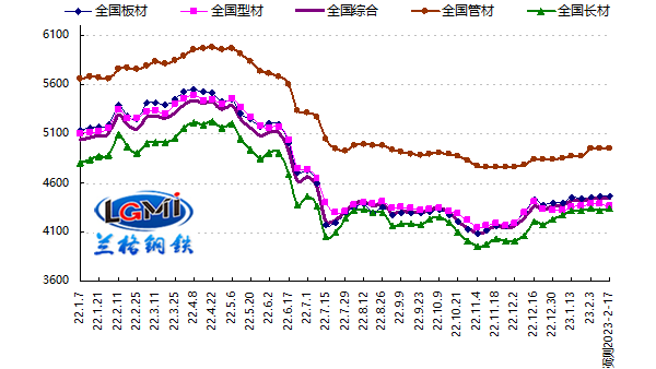 钢材成交渐暖 胜游平台管价格震荡探涨