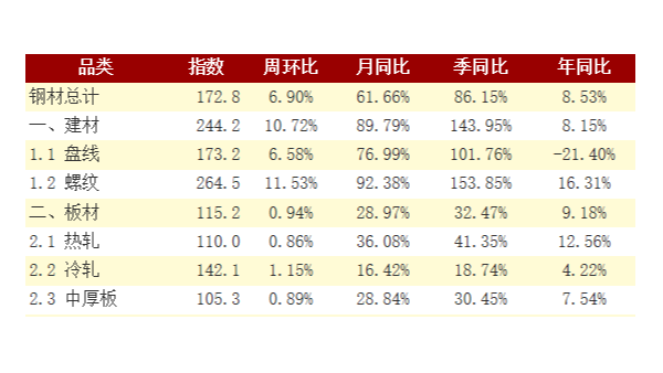 钢铁钢材库存持续“八连升” 胜游平台管板材均大幅缓升
