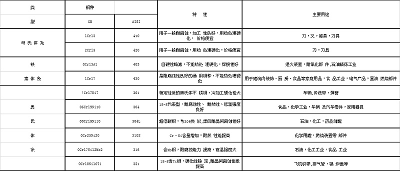 胜游平台代表钢种的特性及主要用途