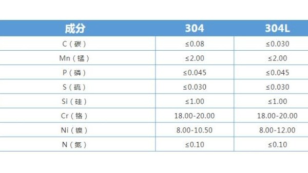 304胜游平台和304L胜游平台有什么区别