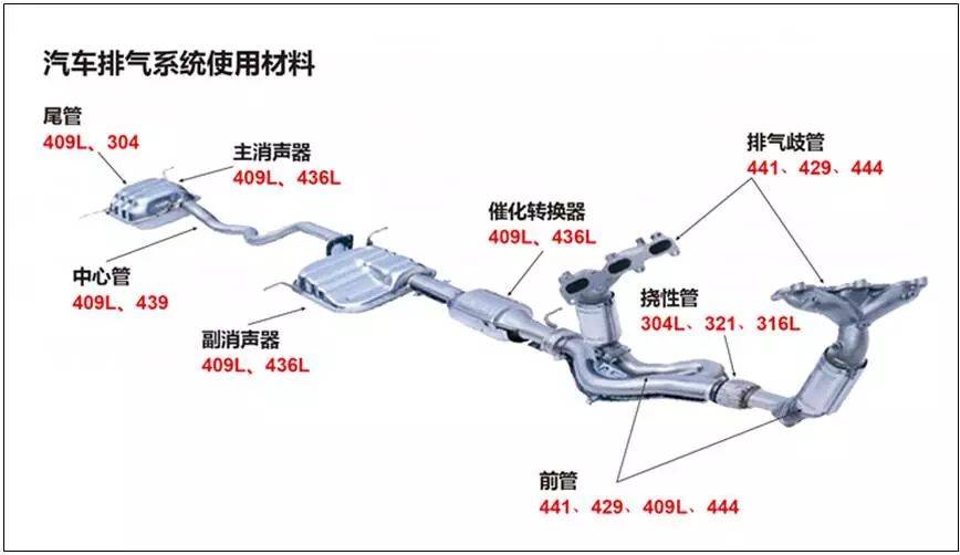 汽车排气系统用的胜游平台焊管是什么材质的